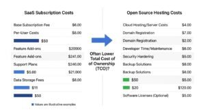 open source alternatives to saas cost comparison chart by artisan anthology.